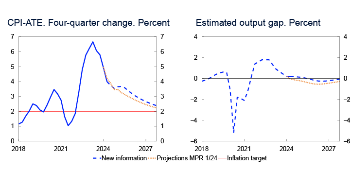 2 Line charts