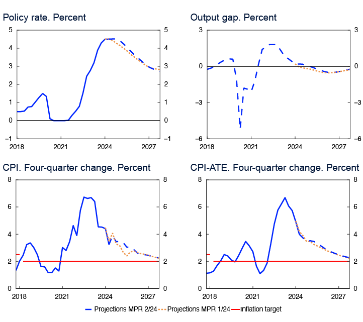 4 Line charts