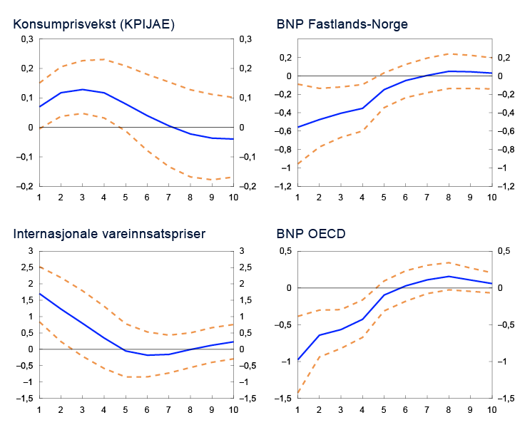 4 Linjediagram
