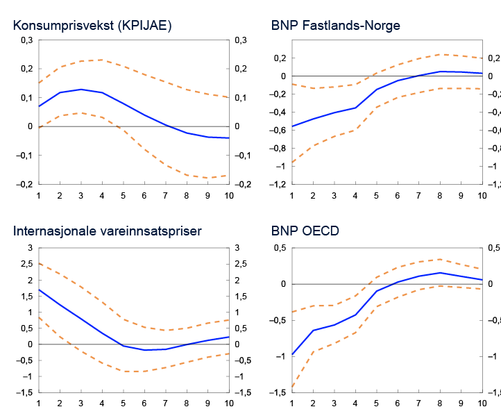 4 Linjediagram