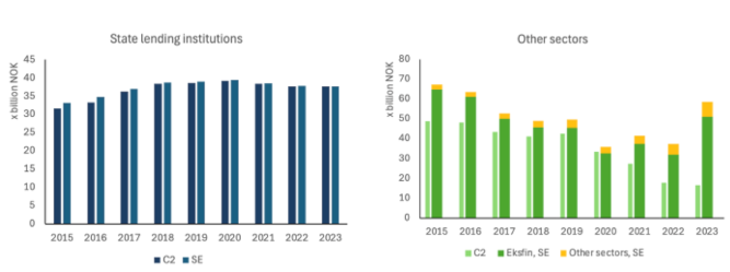 Figure on the left: Lending from state lending institutions. Aggregate lending in the tax data matches well with C2 by SSB
Figure on the right: Lending from other lending institutions is mostly provided by Eksportfinansiering Norge. Compared with C2, the tax data overestimate Eksfin’s total lending volume, probably reflecting the fact that Eksfin usually partners with banks