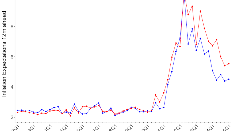 Top panel: Electricity prices in Southern and Northern Norway, NOK/KWh. Bottom panel: Inflation Expectations (12 month ahead) of firms located in the North (blue line) and in the South (red line). Electricity prices rose dramatically in the South of Norway starting in 2021, peaking in the third quarter of 2022. The short term inflation expectations of firms in the South track closely those of firm in the North until the divergence in electricity prices. After that, expectations of firms in the South exceed those of firms in the North.