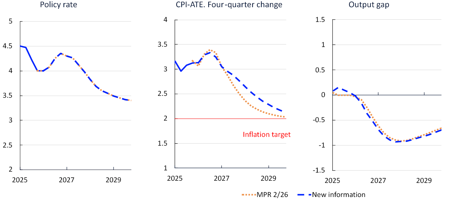 Three line charts