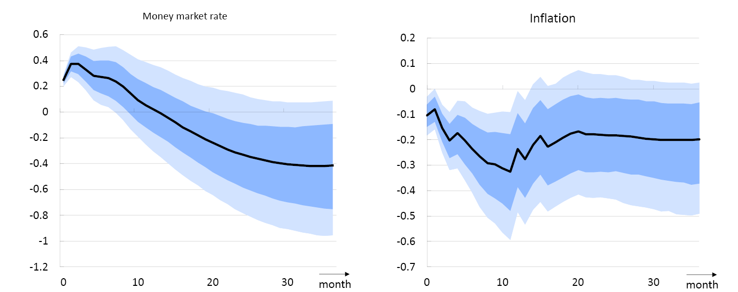 Two line charts