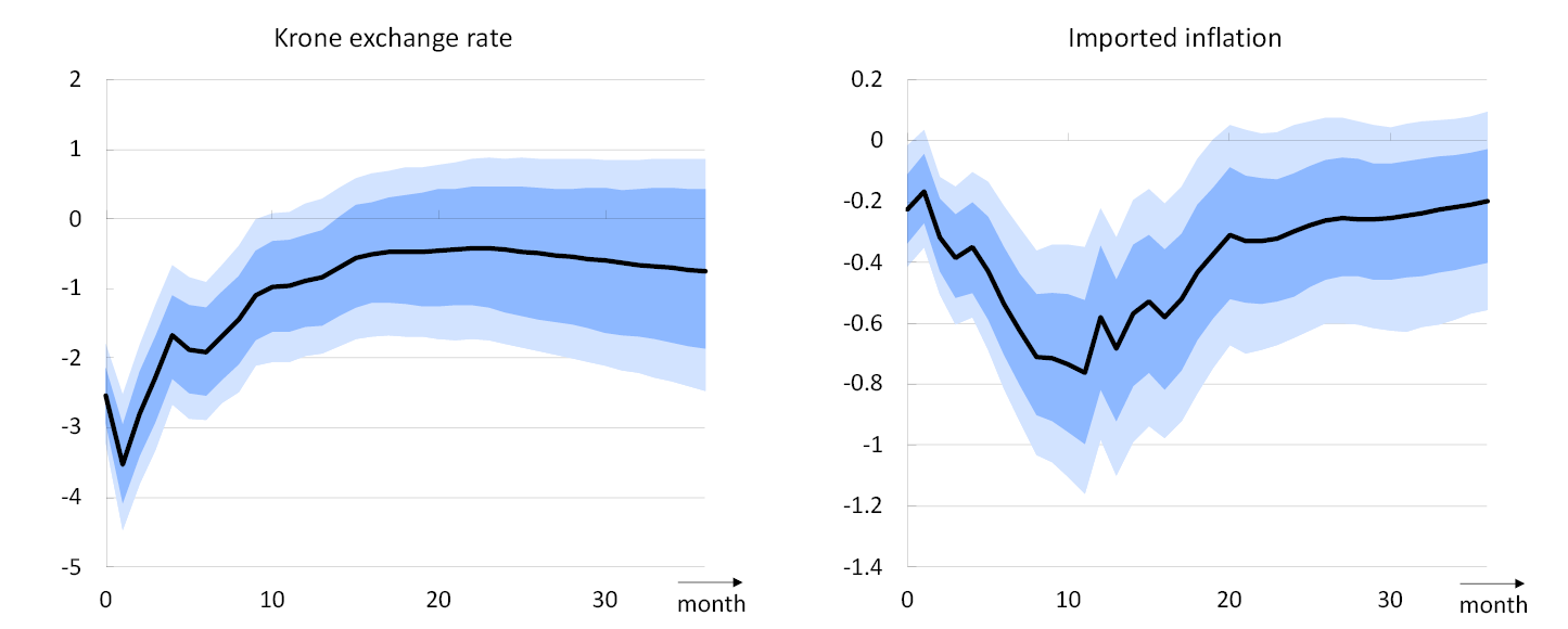 Two line charts