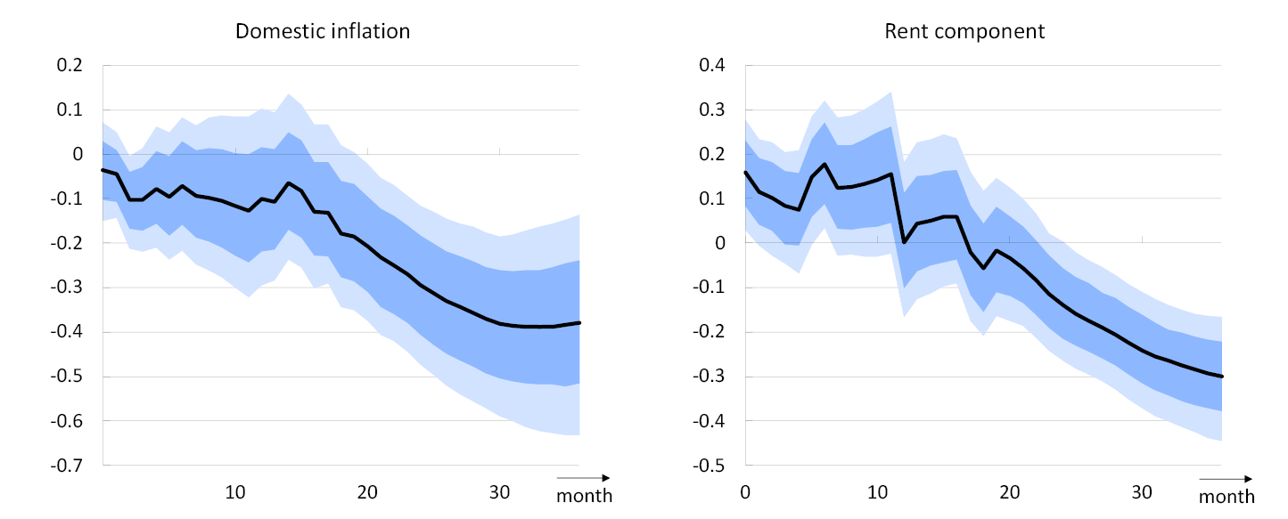 Two line charts