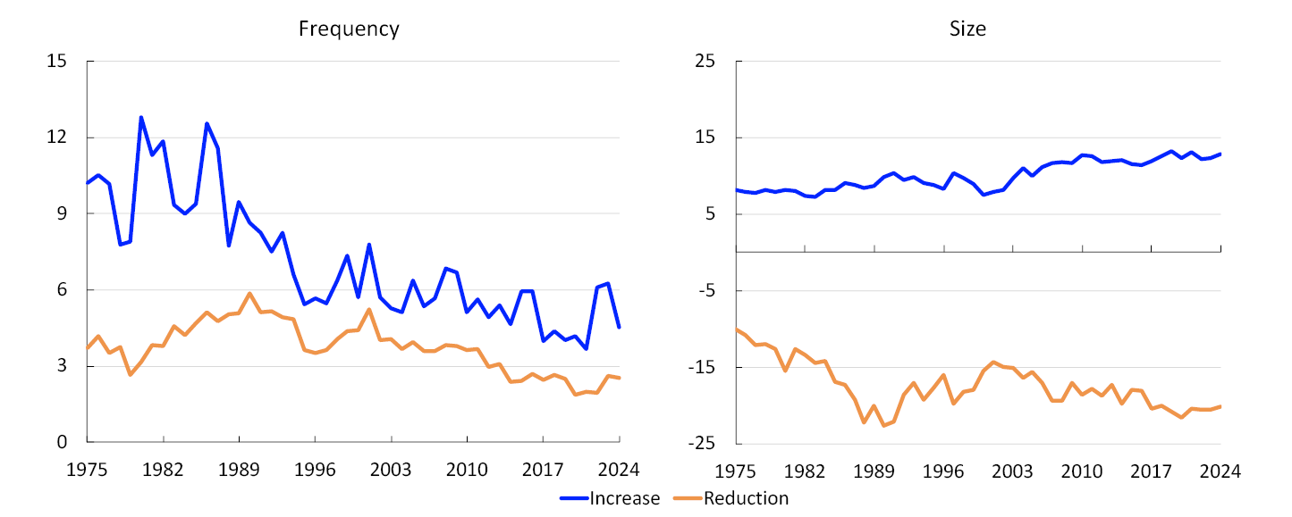 Two line charts