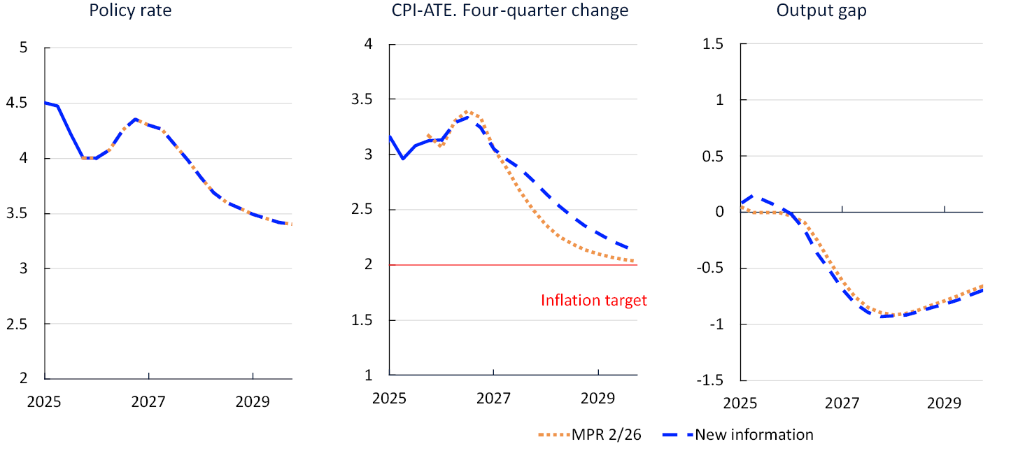Three line charts