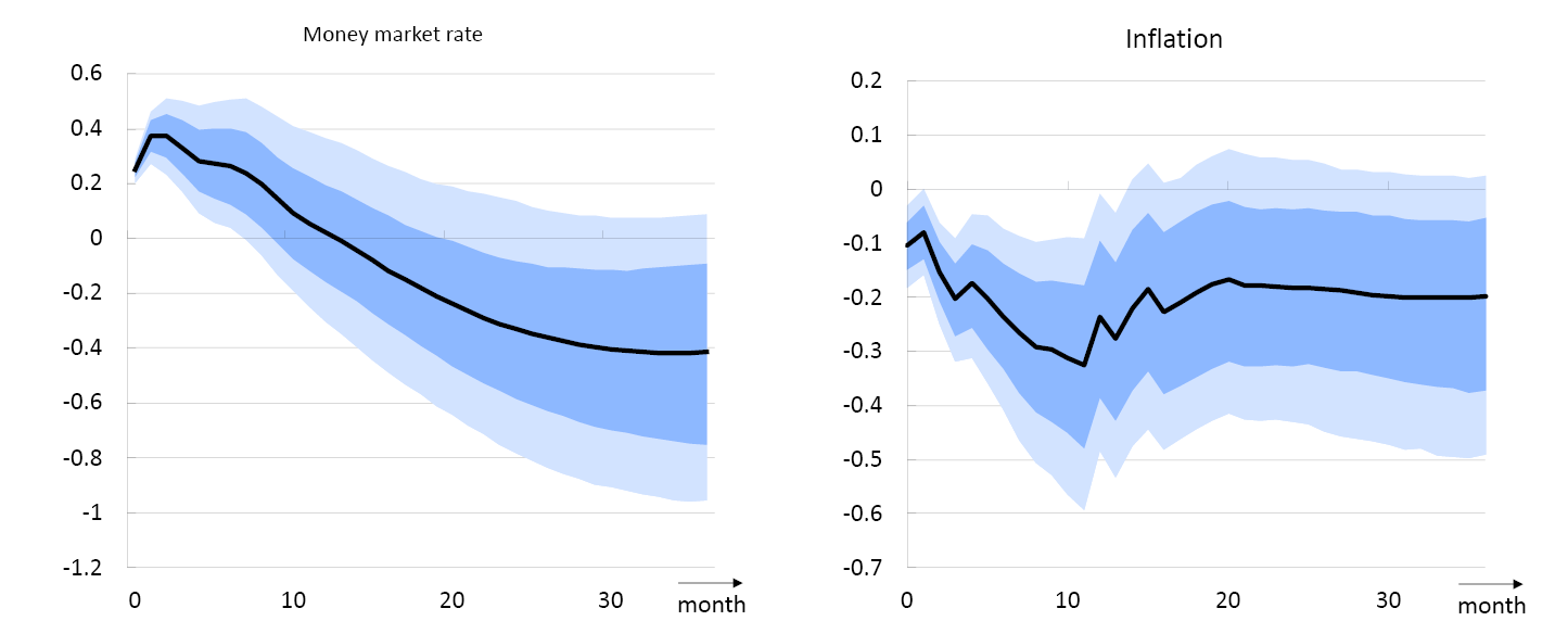 Two line charts
