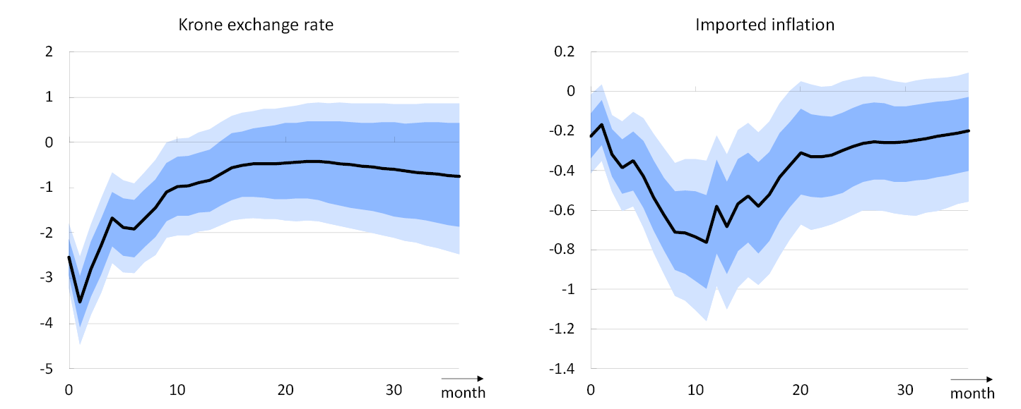 Two line charts