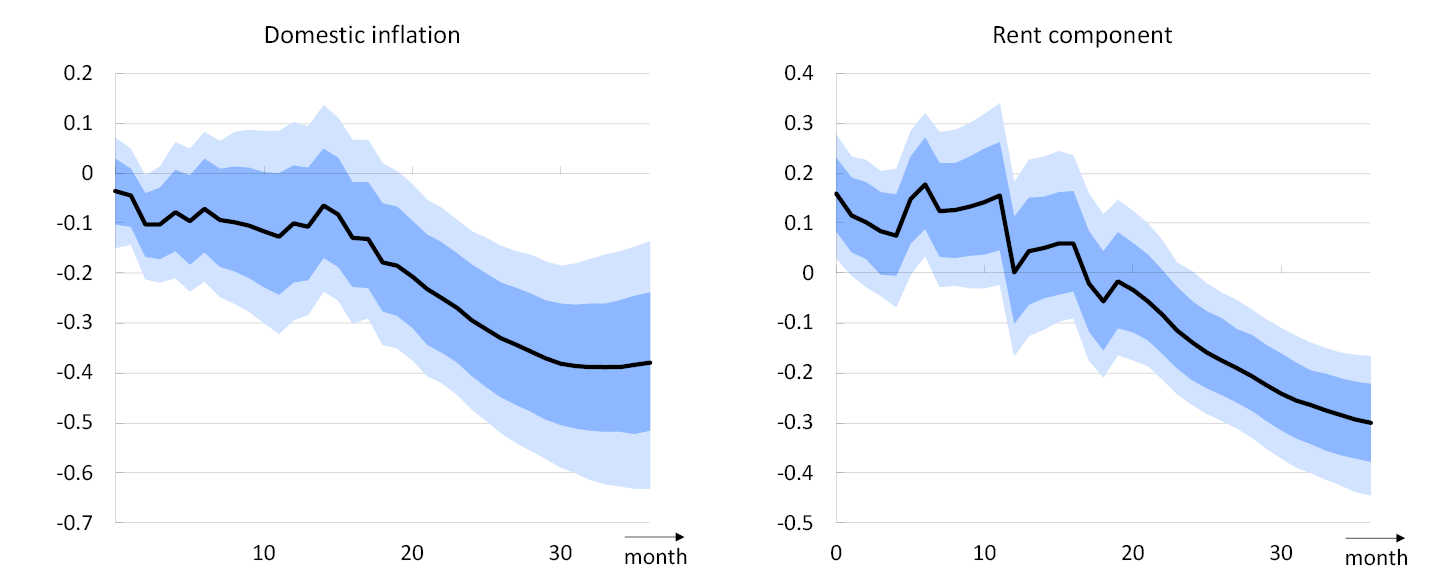 Two line charts