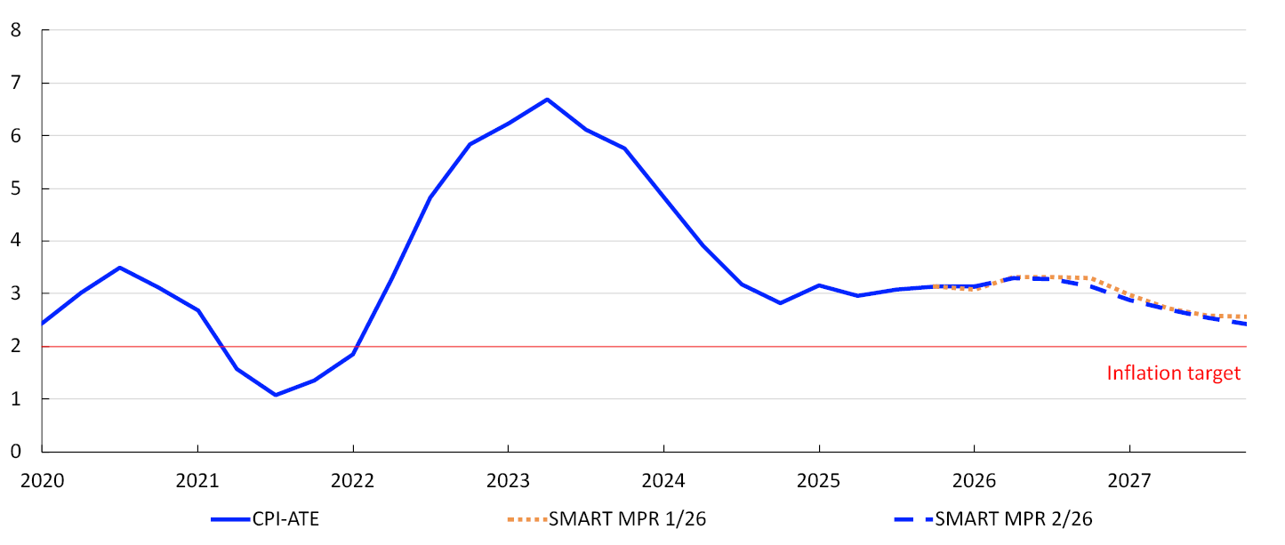 Line chart