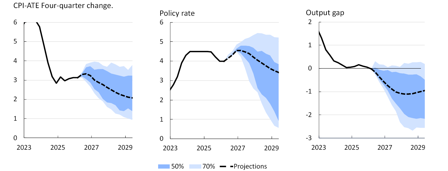 Three line charts