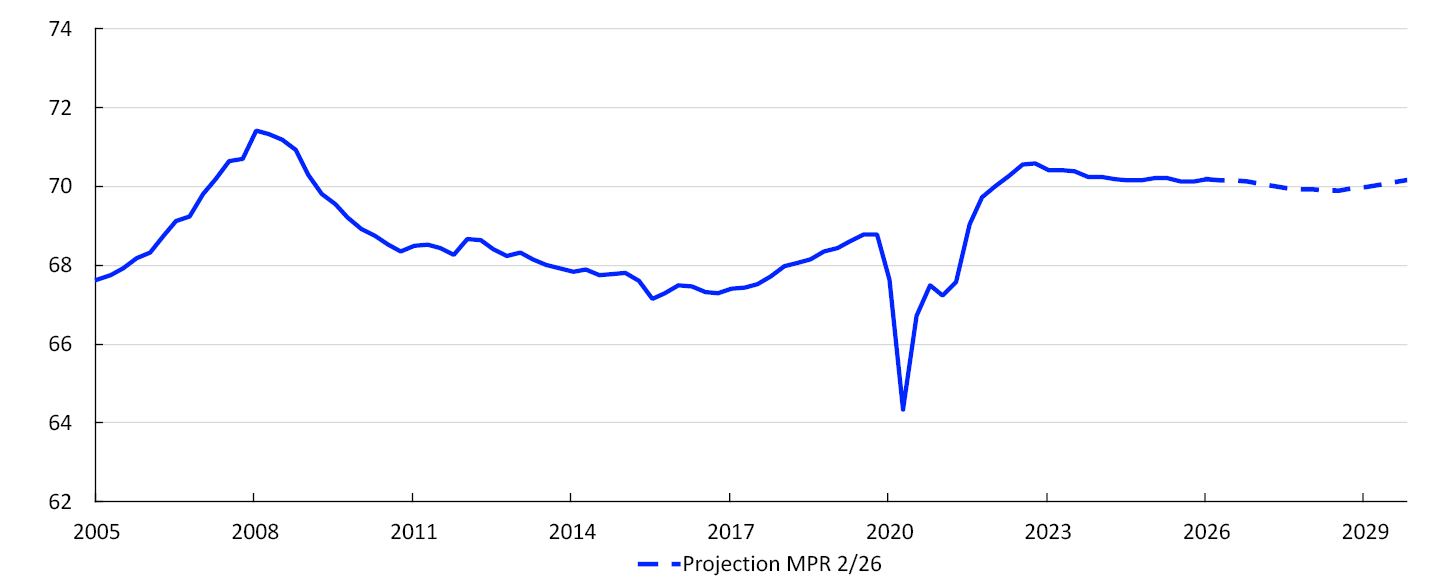 Line chart