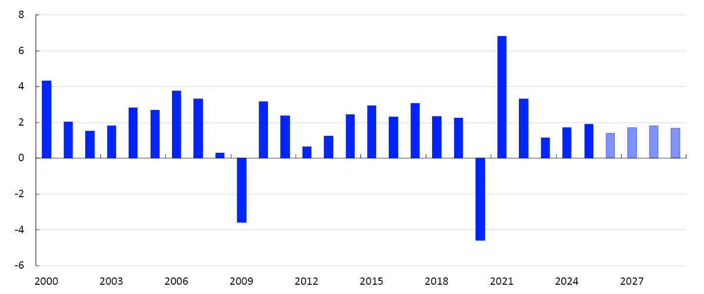 Bar chart