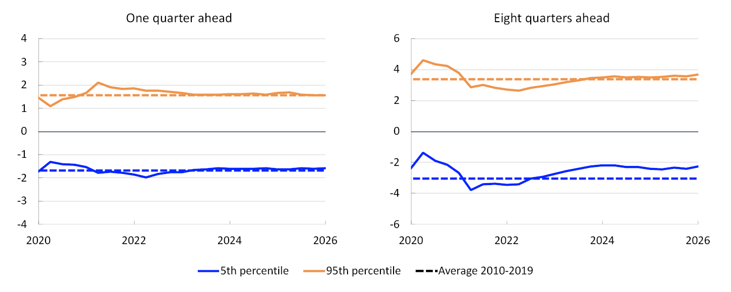 Two line charts