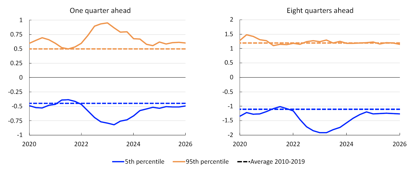 Two line charts
