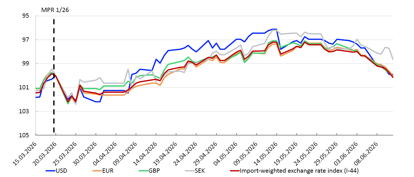 Line chart