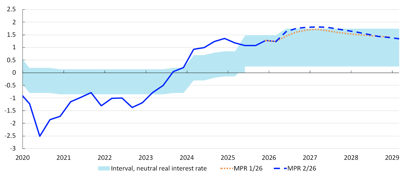 Line chart
