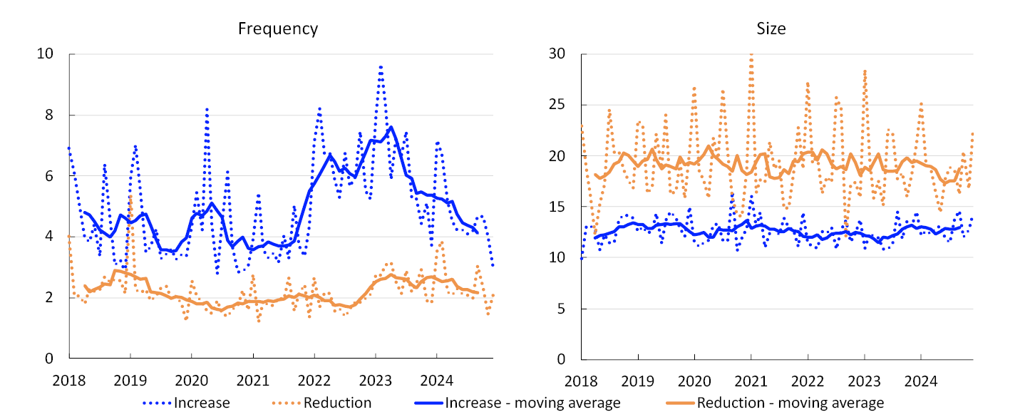 Two line charts