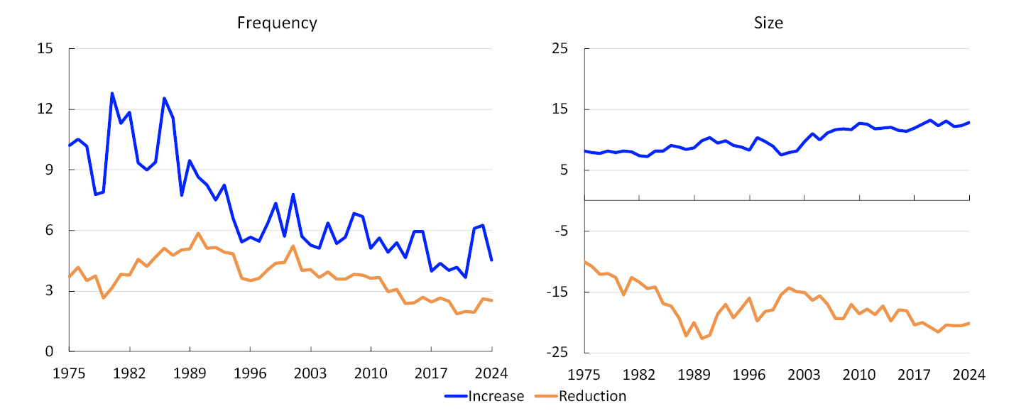 Two line charts
