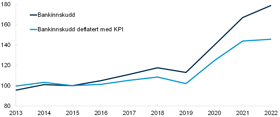 Grafen viser betydelig sterkere vekst i bankinnskudd enn KPI fra 2019 til 2022