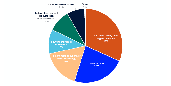 Pie chart