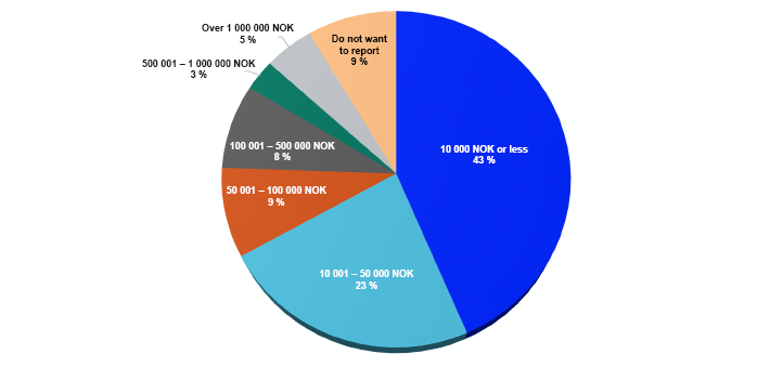 Pie chart