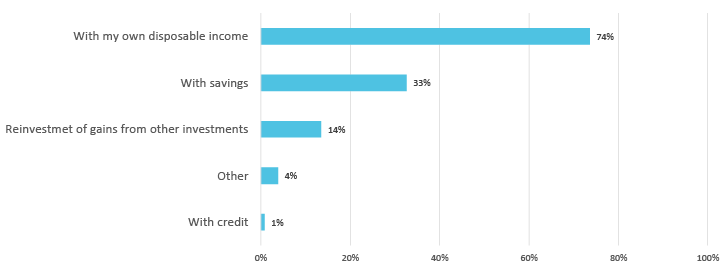 Bar chart