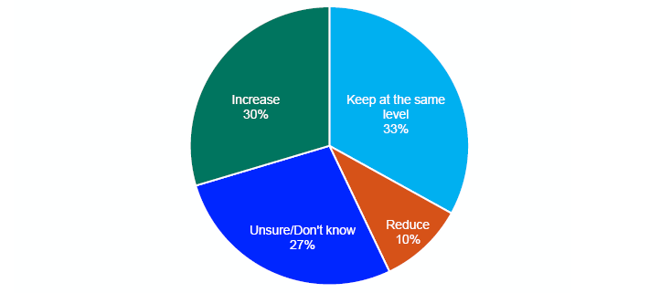Pie chart