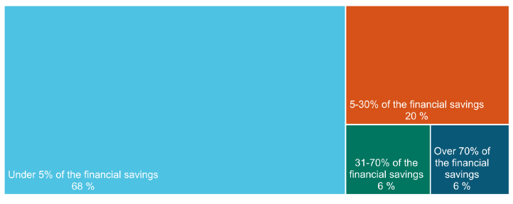 Overview chart