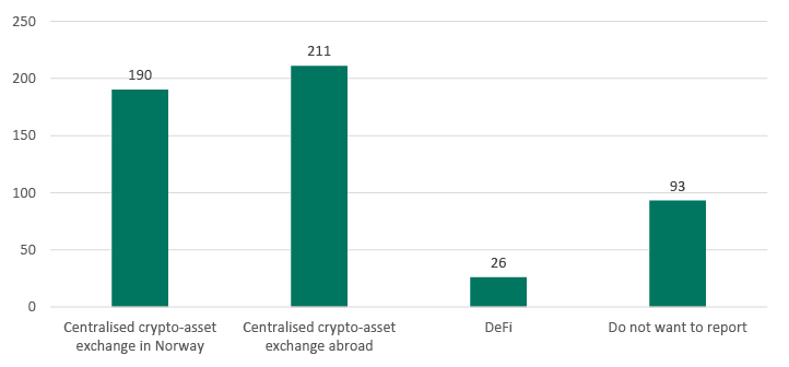 Bar chart