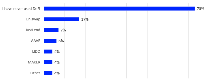 Bar chart