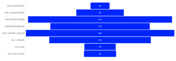 Bar chart