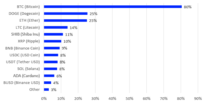 Bar chart