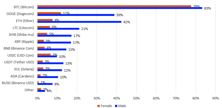 Bar chart