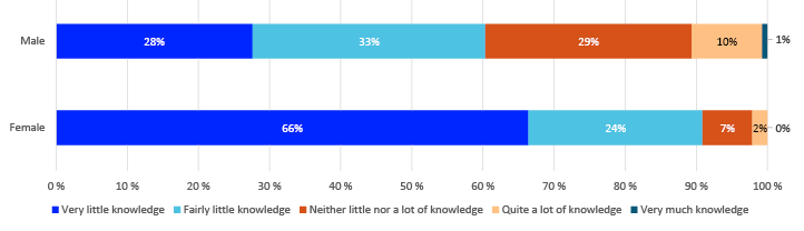 Bar chart
