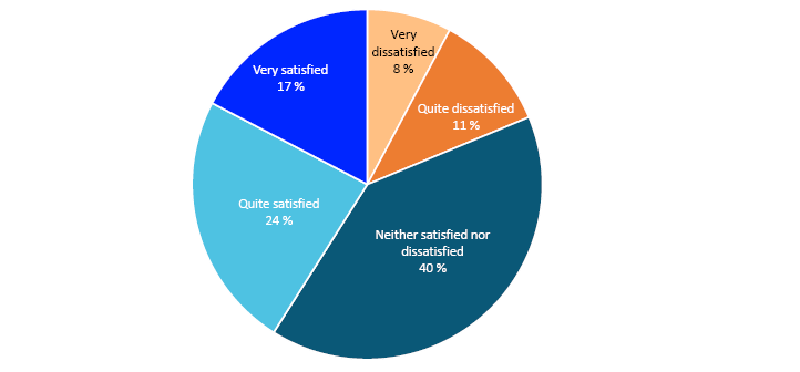 Pie chart