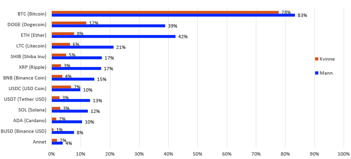 Liggende søylediagram