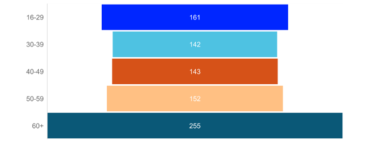 Liggende søylediagram