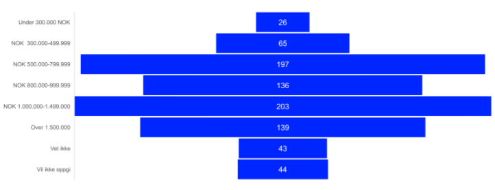 Liggende søylediagram