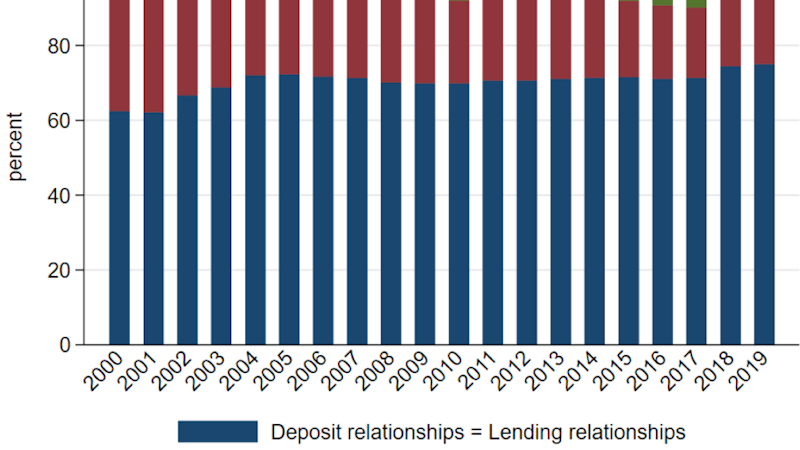 The structure of firm-bank relationships, based on authors’ own computations. This figure shows the proportion of firm-bank relationships that consist of both a deposit and a lending relationship in blue, only a deposit relationship in red, and only a lending relationship in green. The sample comprises all firm-bank deposit and lending relationships of firms with at least one lending relationship operating in Norway between 2000 and 2019. The data reveals that about 20% of firms maintain more deposit relationships than lending relationships.
