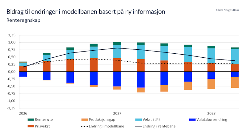 Figuren viser rentebanen fra PPR 4/25 og 1/26, samt modellbanen fra PPR 1/26. Modellbanen ligger under rentebanen fra PPR 1/26, men over rentebanen fra PPR 4/25.  
Kilde: Norges Bank