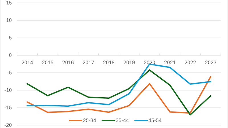 Figur med heltrukne kurver som viser husholdningenes nettofinansinvesteringer etter aldersgruppe i prosent av gruppens disponible inntekt over årene 2014-2023. Husholdninger i finansformuesdesil 1-9. Aldersgruppe 25-34 år (oransje kurve), 35-44 år (mørk grønn kurve) og 45-54 år (lys blå kurve)