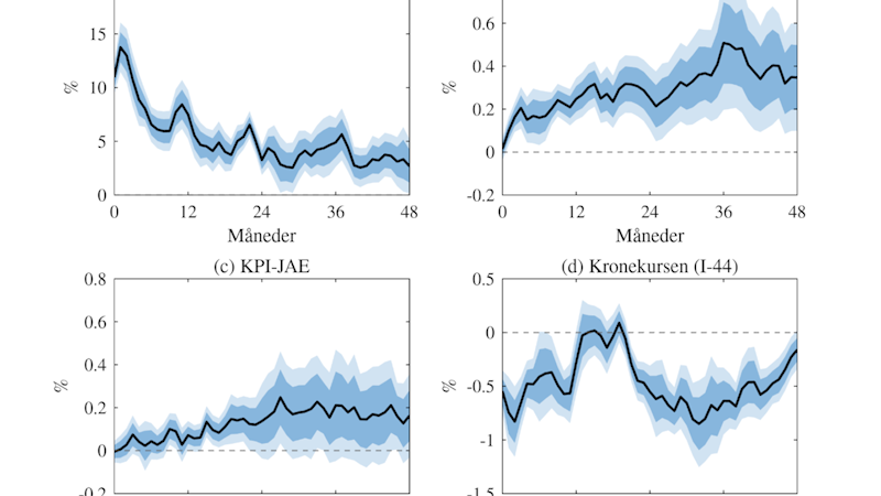 Figur 1 er et panel som viser virkningen av et oljeprissjokk over tid på henholdsvis oljeprisen, KPI, KPI-JAE og kronekursen målt ved indeksen I-44. Alle figurene viser 48 måneder. Oljeprisen øker med omkring 10 prosent i måneden sjokket inntreffer og holder seg deretter oppe helt frem til måned 48. KPI og KPI-JAE øker gradvis og når en topp på henholdsvis omkring 0,5 prosent og 0,2 prosent. Kronekursen styrker seg med omkring 0,5 prosent umiddelbart og holder seg noe sterkere enn før sjokket.