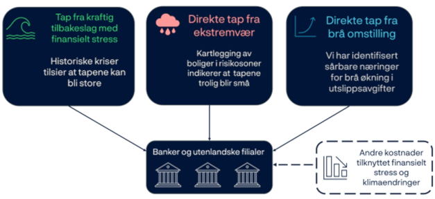 Figuren viser kanaler fra klimastress til tap i bankene. Den viktigste kanalen er tap som følge av finansielt stress. I tillegg kommer det noe tap som følge av ekstremvær. Næringer som er særlig utsatt for omstilling får store tap, men disse utgjør en moderat andel av bankenes samlede utlån. I tillegg kommer det andre kostnader knyttet til finansielt stress som kan øke tap eller på andre måter svekke bankens kapitaldekningsgrad.