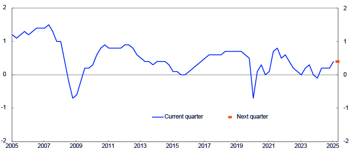Line chart from 2005 to 2025
