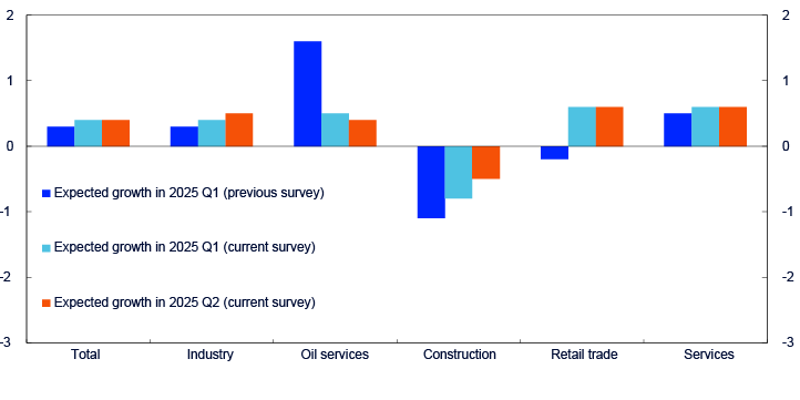 Bar chart for the sectors total, industry, oil services, construction, retail trade and services. With distribution of "expected growth in 2025 Q1 (previous survey)", "expected growth in 2025 Q1 (current survey)" and "expected growth in 2025 Q2 (current survey)"