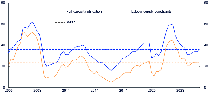 Line chart from 2005 to 2024. With distribution of "full capacity utilisation", "laour suply constraints" and "mean"