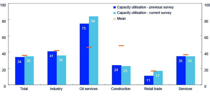 Bar chart for the sectors total, industry, oil services, construction, retail trade and services. With distribution of "capacity utilisation – previous survey", "capacity utilisation – current survey" and "mean"